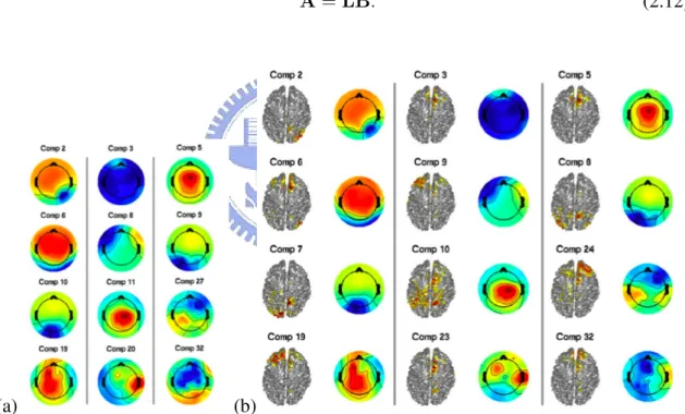Figure 2.4: Infomax ICA in sensor space vs. EMSICA on cortical surface. (These two pictures are excerpted from [33])