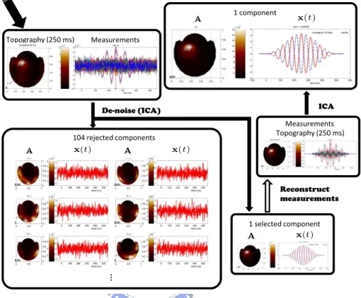 Figure 4.5: Simulation 1 - ICA Decomposition.There are 105 components output but only 1 interested component according to the first-stage ICA.