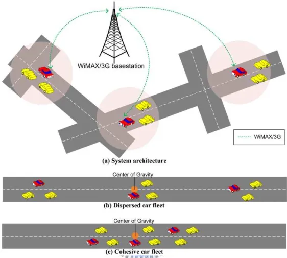 Figure 1: System architecture and cohesive car fleet. 