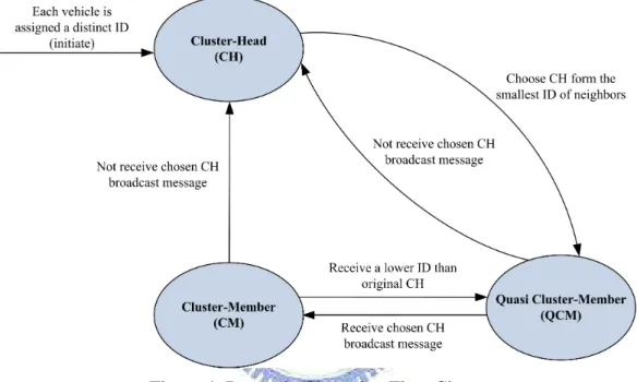Figure 4: Dynamic Clustering Flow Chart. 
