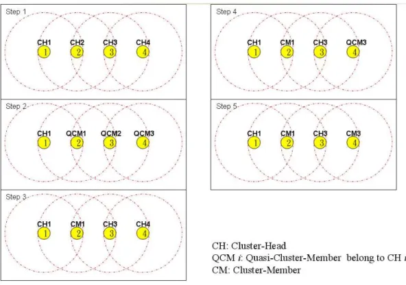 Figure 5: Dynamic Clustering Flow Example. 