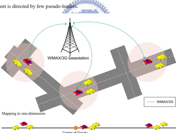 Figure 6: Communication scenario and mapping position sketch of car fleet. 