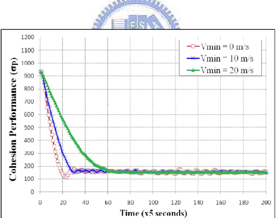 Figure 11: Comparison of cohesion performance in different minimum speed of road. 
