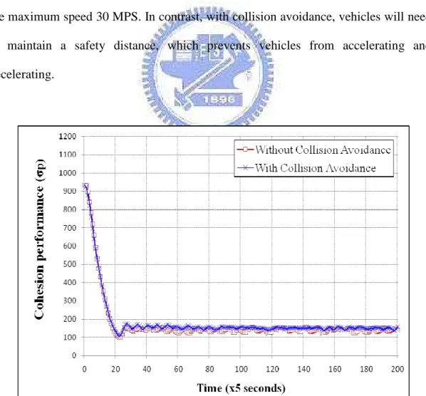 Figure 12: Comparison of cohesion performance in with collision avoidance and 