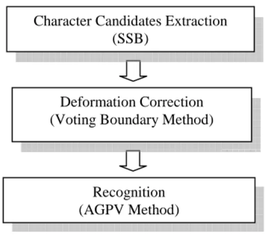 Fig. 1-1  Functional block diagram of the proposed LPR system  