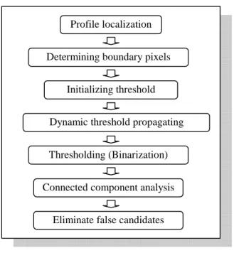 Fig. 3-1  Functional block diagram of the SSB method 