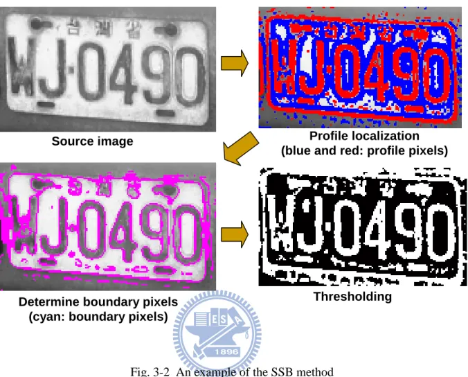 Fig. 3-2  An example of the SSB method 