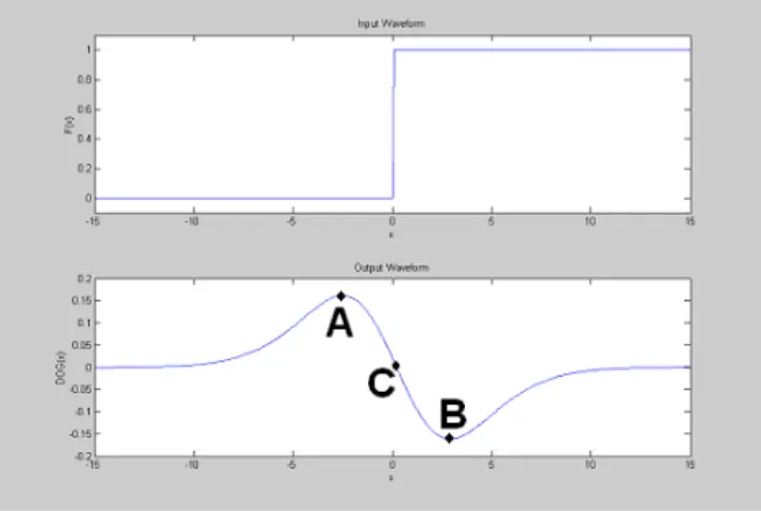 Fig. 3-4  An ideal unit-step edge (upper graph) and its DOG response (lower graph) 