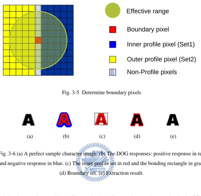 Fig. 3-6 (a) A perfect sample character image. (b) The DOG responses: positive response in red  and negative response in blue