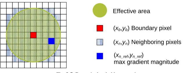 Fig. 3-7  Dynamic threshold propagation 