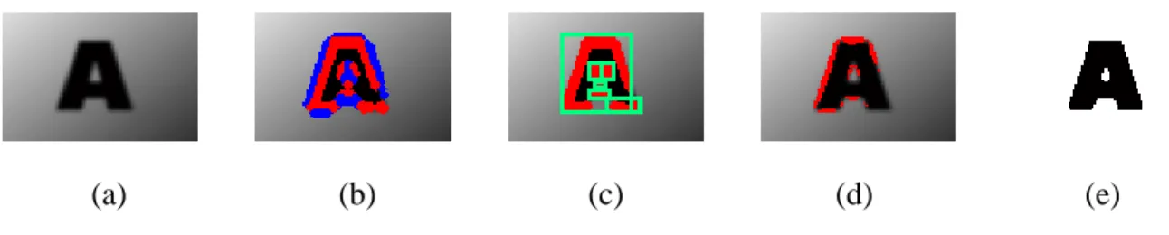 Fig. 3-9 (a) An imperfect sample character image. (b)The DOG responses: positive response in  red and negative response in blue
