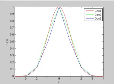 Fig. 3-10 Comparison to three Gaussian functions, Gau1: ideal continuous function, Gau2:  ideal discrete function, Gau3: selected kernel 