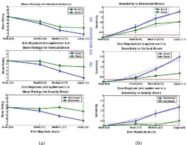 Figure 9 Mean ratings of motions with horizontal, vertical, and gravity errors. 
