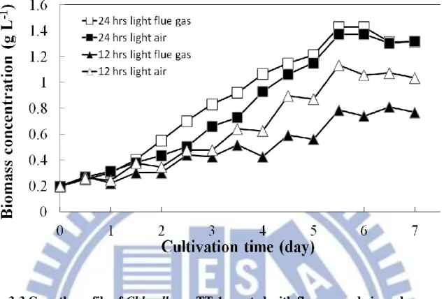 Fig 3-3 Growth profile of Chlorella sp. TT-1 aerated with flue gas and air under  different illumination time (12 hr and 24 hr)
