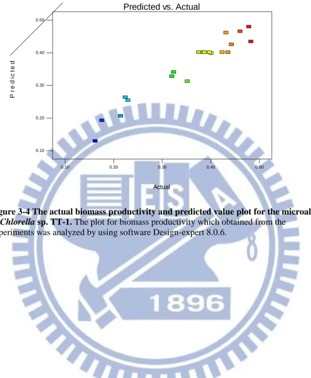 Figure 3-4 The actual biomass productivity and predicted value plot for the microalgae  of Chlorella sp
