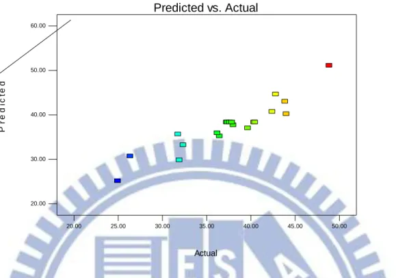 Figure 3-7 The actual lipid content and predicted value plot for the microalgae of  Chlorella sp