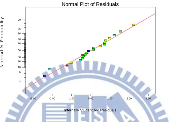 Figure 3-8 The internally studentized residuals and normal % probability plot for the  lipid content of Chlorella sp
