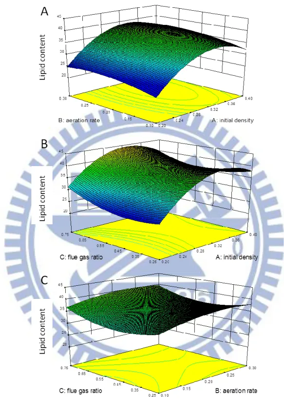 Figure 3-9 The 3D reaction surface plot for the lipid content of Chlorella sp. TT-1. The  microalgae cells were cultivated at 300 μmol/m 2 /s, and culture temperature is 28 ℃