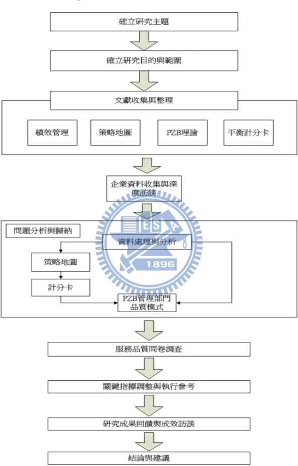 圖 1-1 流程與架構    資料來源：本研究整理 