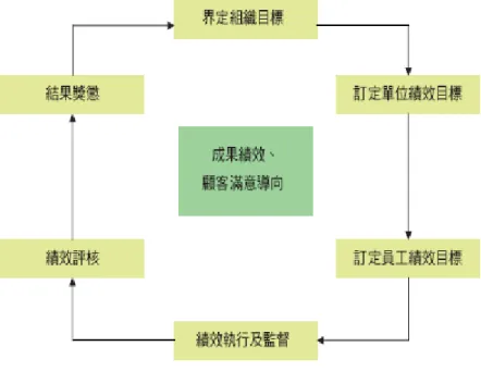 圖 2-1 績效管理流程圖 