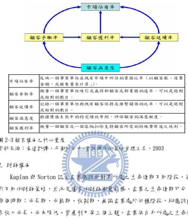 圖 2-3 顧客構面之核心量度  資料來源：朱道凱譯，平衡計分卡-資訊時代的策略管理工具，2003  2.  財務構面  Kaplan 與 Norton 認為企業應該針對其所處之生命週期不同階段，做 出不同的財務策略，並決定適合的財務衡量指標。企業之生命週期可分為 幾個時期：成長期、成熟期、收割期，無論企業處於何種階段，均應該配 合收入成長、成本降低、資產利用等三個主題。企業依自身所處之生命週 期，分析策略後，據以找出各財務主題適合之績效衡量指標。  Kaplan 與Norton認為不論是成長、維持或豐收階