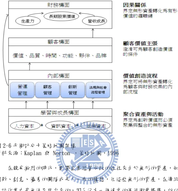 圖 2-6 平衡計分卡策略地圖架構  資料來源：Kaplan 與 Norton ，策略地圖，1996  在競爭激烈的時代，影響企業經營成敗的往往來自於無形的資產，如 創新、創意、優秀的團隊或先人一步的構想，但這些無形的資產，在傳統 會計作業中是無法呈現出來的，因為沒有一個適當的價值衡量標準，所以 投資者越來越無法從財務報表上完全了解，真正來自於無形的資產所貢獻 的價值與未來獲利的潛力。  因此更需要有一套方法來將無法的資產呈現，「策略地圖」便是一種 用來將無形的資產表現出來的方法與工具，圖2-7為用來說明組