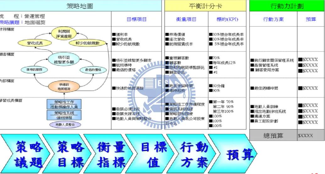 圖 2-8 策略地圖及平衡計分卡展開後之各項要素架構  資料來源：Kaplan &amp; Norton，策略地圖，1996   