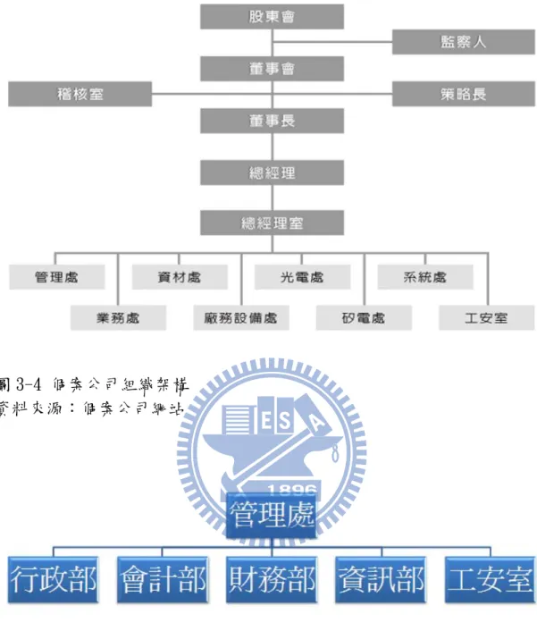 圖 3-4 個案公司組織架構  資料來源：個案公司網站 