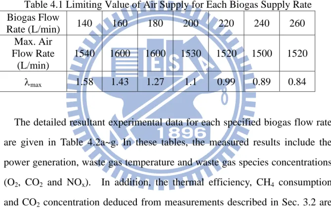 Table 4.1 Limiting Value of Air Supply for Each Biogas Supply Rate  Biogas Flow  Rate (L/min)  140  160  180  200  220  240  260  Max