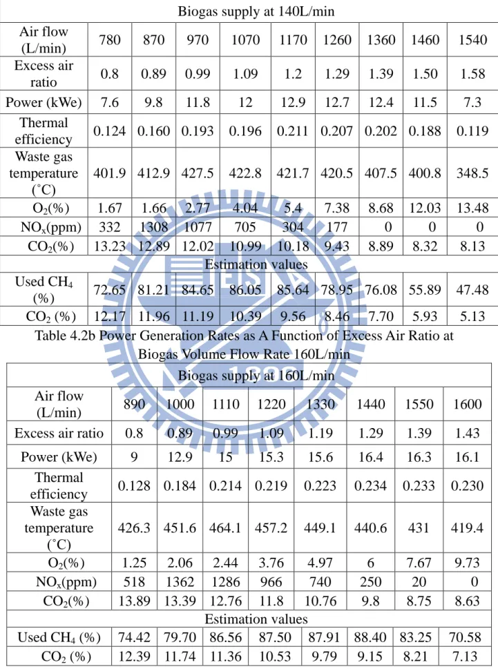 Table 4.2a Power Generation Rates as A Function of Excess Air Ratio at  Biogas Volume Flow Rate 140L/min 