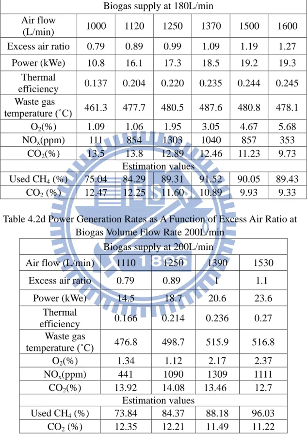 Table 4.2c Power Generation Rates as A Function of Excess Air Ratio at  Biogas Volume Flow Rate 180L/min 