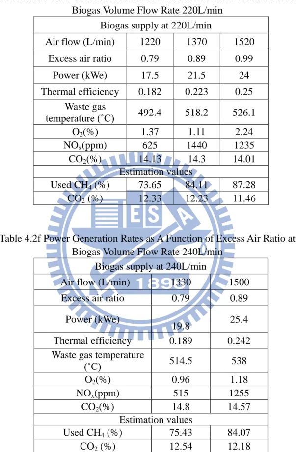 Table 4.2e Power Generation Rates as A Function of Excess Air Ratio at  Biogas Volume Flow Rate 220L/min 