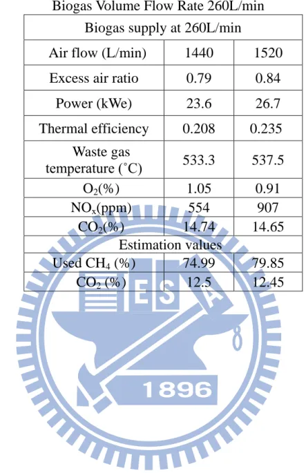 Table 4.2g Power Generation Rates as A Function of Excess Air Ratio at  Biogas Volume Flow Rate 260L/min 