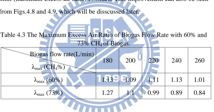 Table 4.3 The Maximum Excess Air Ratio of Biogas Flow Rate with 60% and  73% CH 4  of Biogas