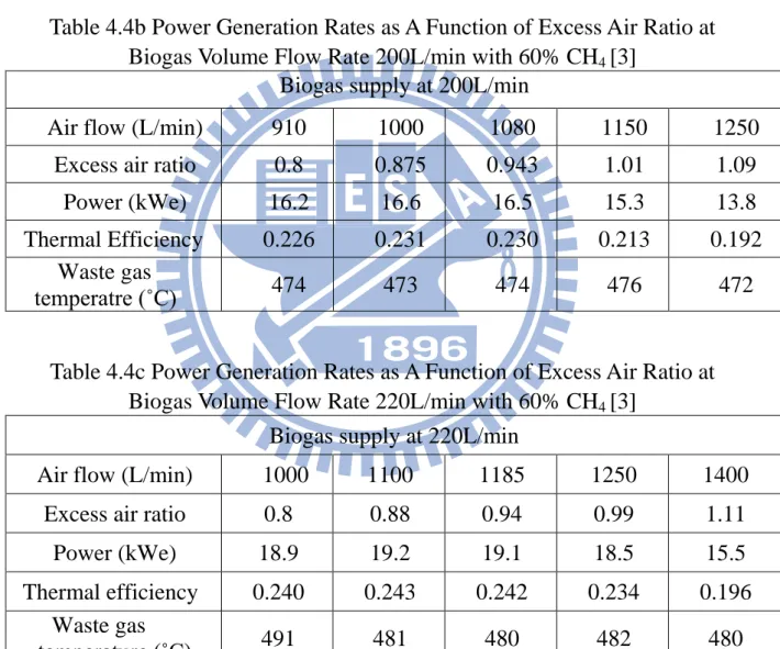 Table 4.4a Power Generation Rates as A Function of Excess Air Ratio at  Biogas Volume Flow Rate 180L/min with 60% CH 4  [3] 