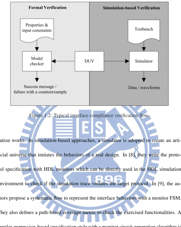Figure 1.2: Typical interface compliance verification flow.