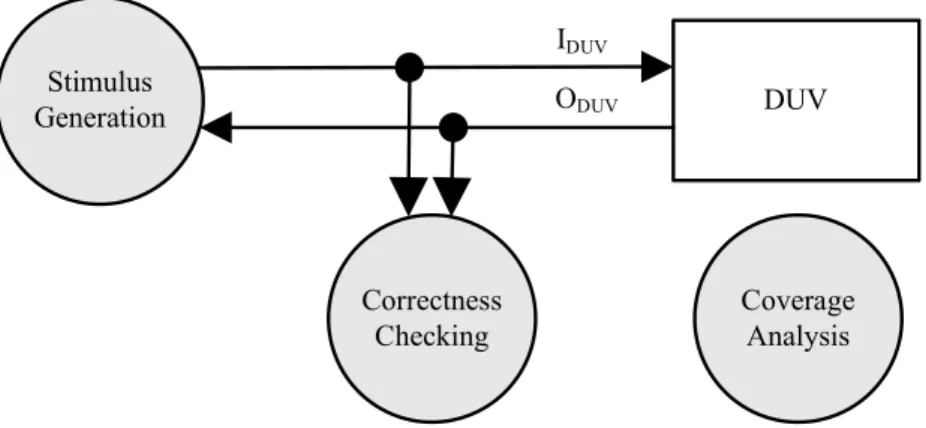 Figure 1.3: A typical environment for simulation-based verification.