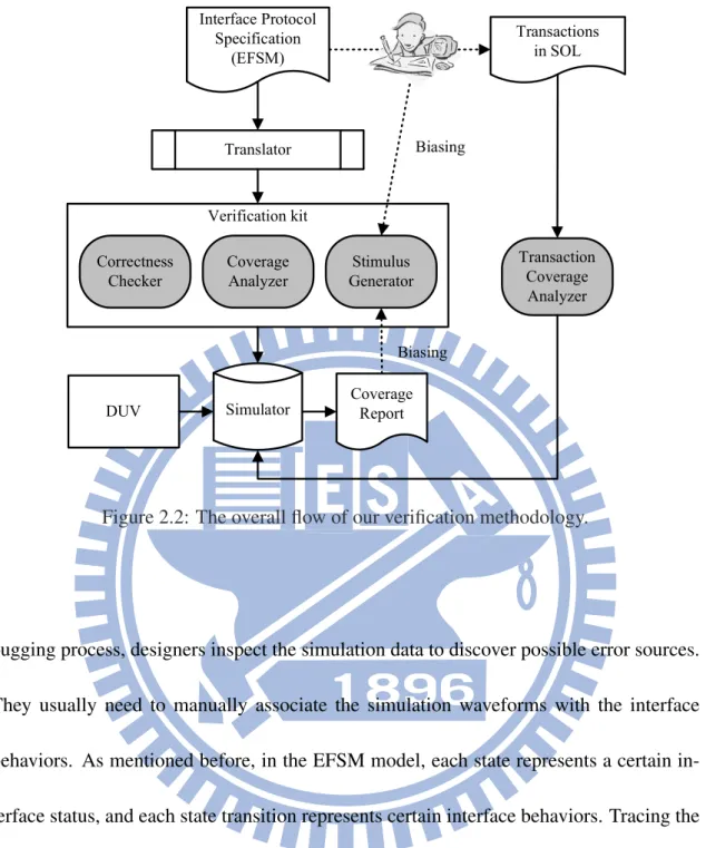 Figure 2.2: The overall flow of our verification methodology.