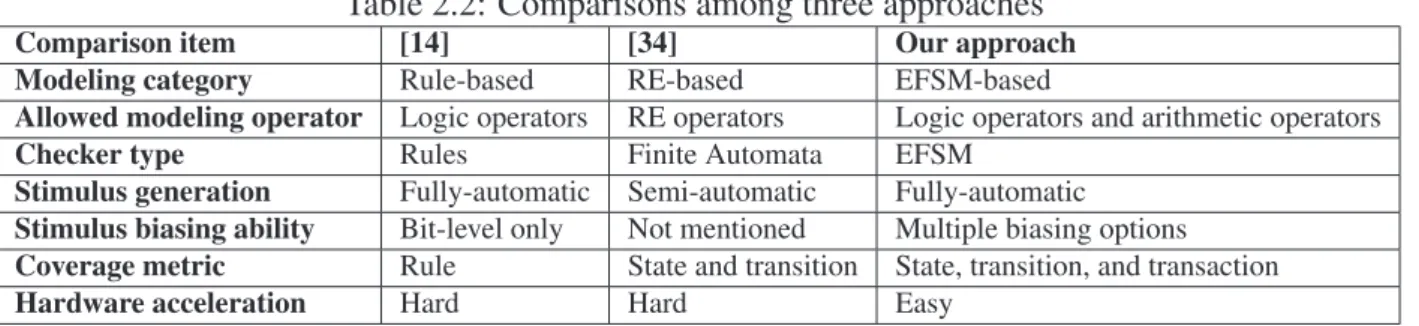 Table 2.2: Comparisons among three approaches