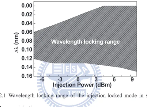 Fig. 2.1 Wavelength locking range of the injection-locked mode in slave  FPLD versus injection power.