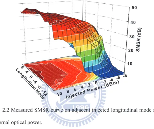Fig. 2.2 Measured SMSR curve on adjacent injected longitudinal mode and  external optical power
