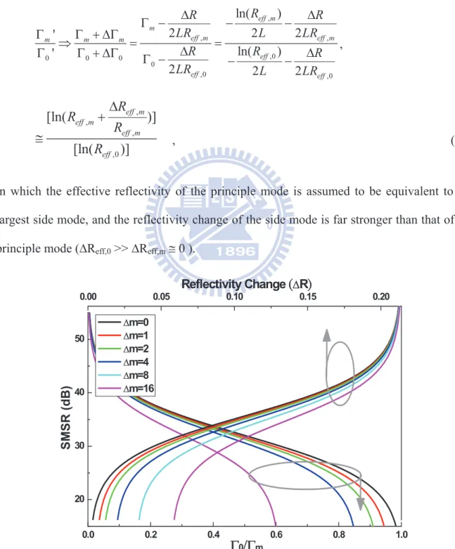 Fig. 2.3(a) Theoretically simulated SMSR of the side-mode injection-locked 