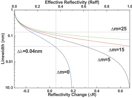 Fig. 2.4 The simulated linewidth of the injection-locked FPLD as a function  of the reflectivity change ( 'R)