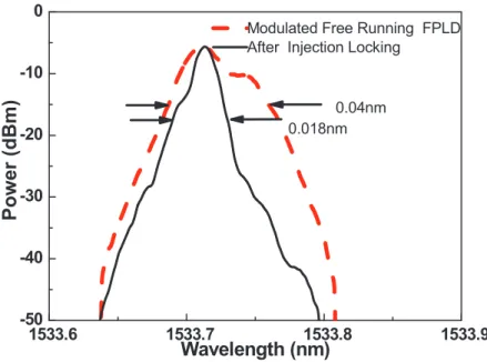 Fig. 2.5 Spectral linewidths of the injection-locked FPLD in principle mode  with (red line), without (blue line) modulation, and a reference laser source  (black)