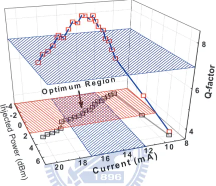 Fig. 2.7 Measured injected power (hollow markers) and measured Q (solid  markers) of the driving current at the principle longitudinal mode