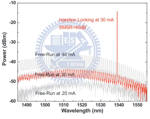 Fig. 3.3 The output optical spectra of the free-running and  injection-locking WRC-FPLD at different biased conditions