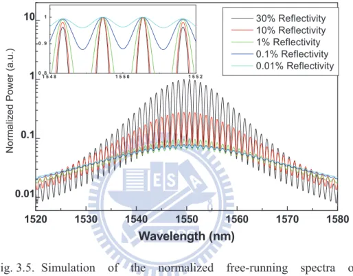 Fig.  3.5.  Simulation of the normalized free-running spectra of  WRC-FPLD with front-facet reflectivity of 30%, 10%, 1%, 0.1% and  0.01%