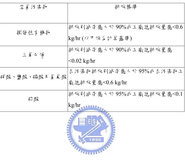 表 1.1 半導體製造業空氣污染管制及排放標準  空氣污染物  排放標準  揮發性有機物  排放削減率應大於 90%或工廠總排放量應<0.6  kg/hr (以甲烷為計算基準)  三氯乙烯  排放削減率應大於 90%或工廠總排放量應 <0.02 kg/hr  硝酸、鹽酸、磷酸及氫氟酸  各污染物排放削減率應大於 95%或各污染物工 廠總排放量應<0.6 kg/hr  硫酸  排放削減率應大於 95%或工廠總排放量應<0.1  kg/hr 