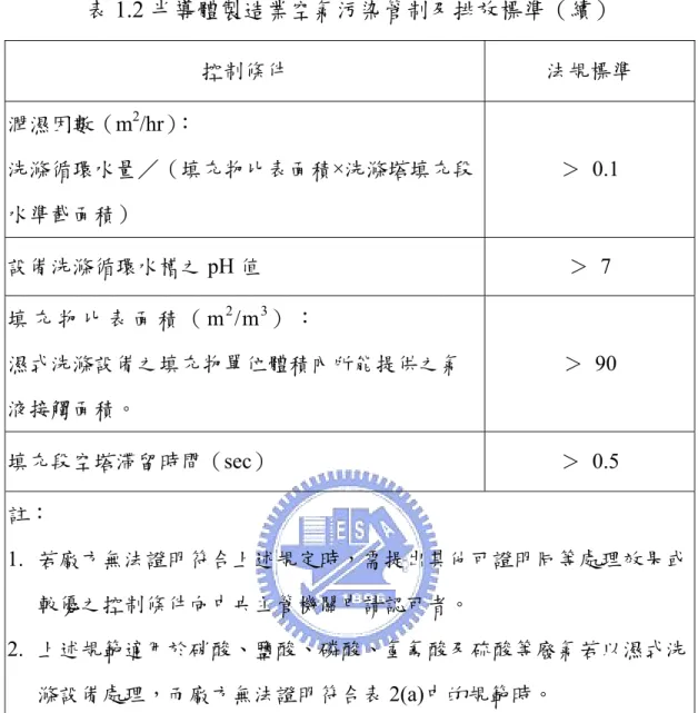 表 1.2 半導體製造業空氣污染管制及排放標準（續）  控制條件  法規標準  潤濕因數（m 2 /hr）：  洗滌循環水量 （填充物比表面積×洗滌塔填充段 水準截面積）  ＞ 0.1  設備洗滌循環水槽之 pH 值  ＞ 7  填 充 物 比 表 面 積 （ m 2 /m 3 ） ： 濕式洗滌設備之填充物單位體積內所能提供之氣 液接觸面積。  ＞ 90  填充段空塔滯留時間（sec）  ＞ 0.5  註：  1