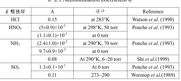 表 2.1 Accommoation coefficient α  氣體種類  Α  條件  Reference  HCl 0.15  at  283°K  Watson et al